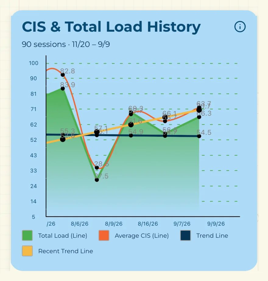 A chart of Climb Intensity Score and Total Load across 90 sessions, with trend lines showing how a climber's output has moved over time.