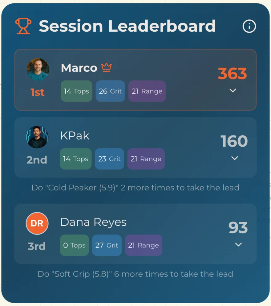 A session leaderboard with three climbers. Marco leads on 363 with a crown and 14 Tops, KPak second on 160, and Dana Reyes third on 93 — with zero Tops but 27 Grit, the highest of the three.