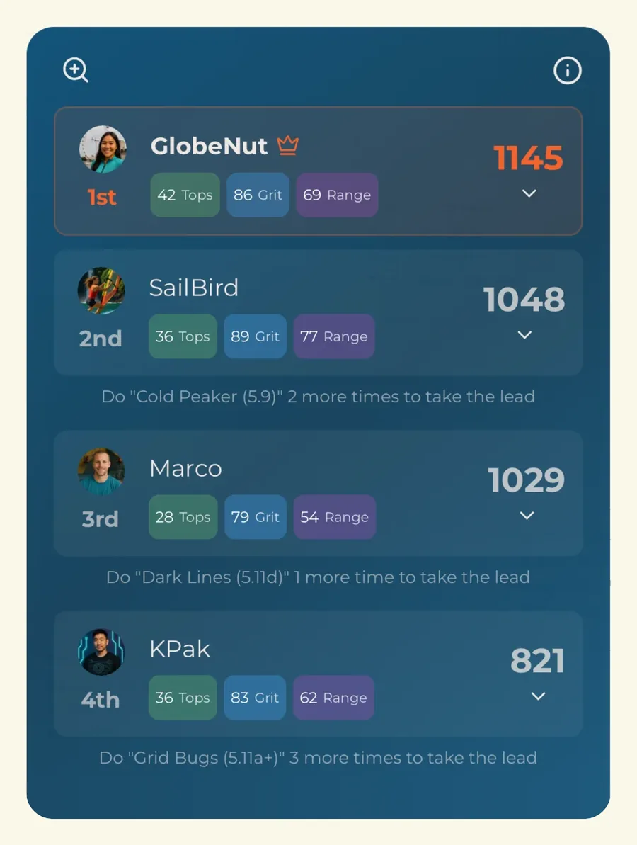 Session Climber Rankings for a four-person session. GlobeNut leads on 1145 with a crown, then SailBird on 1048, Marco on 1029 and KPak on 821 — SailBird tops both Grit and Range while finishing second overall.