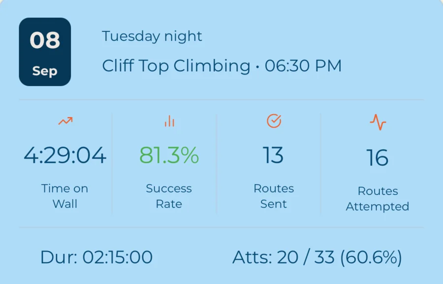 A finished session card: the date and venue, then time on wall, success rate, routes sent and routes attempted, with session duration and total attempts below.