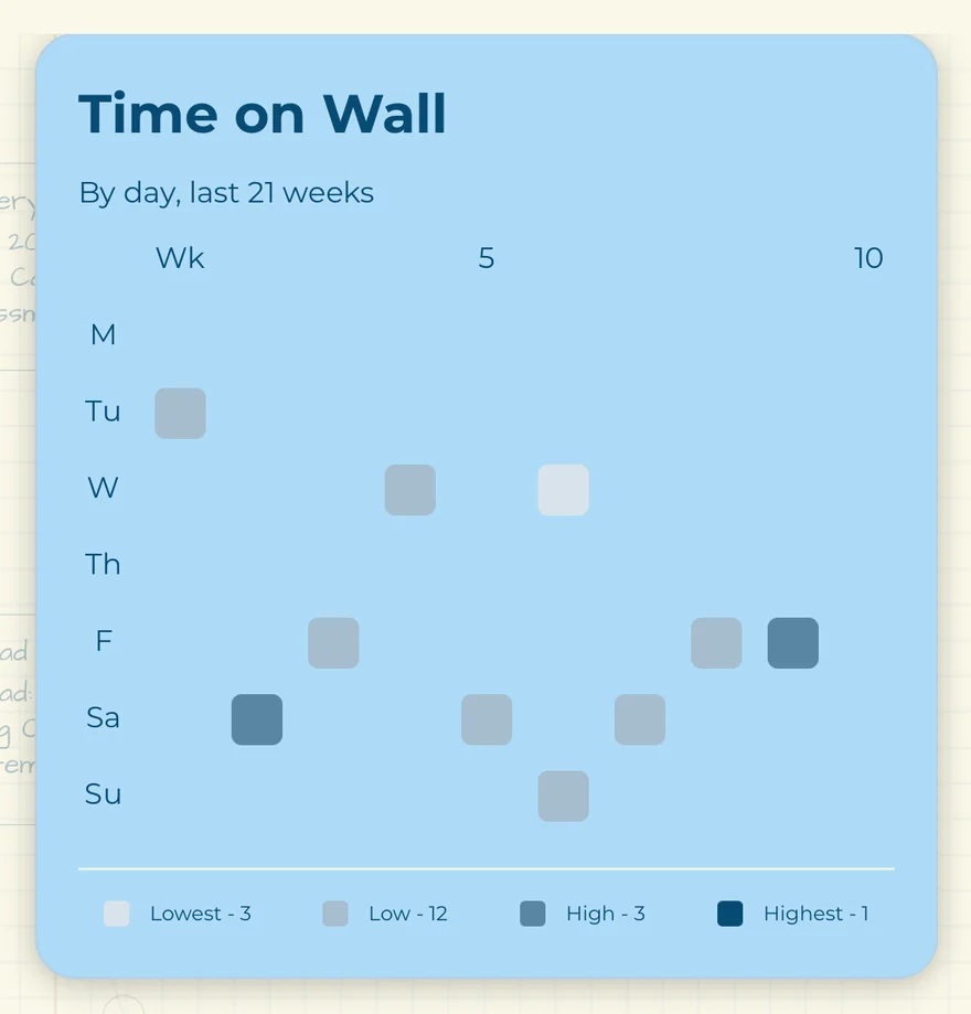 A Time on Wall heatmap by day over the last 21 weeks. Climbing days are scattered across the grid with long stretches of empty days between them, and a legend counts how many days fall into each intensity band.